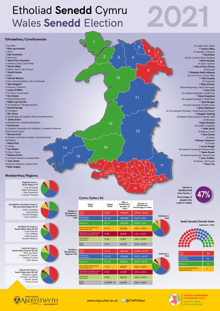 A poster depicting the results of the 2021 Senedd Election.